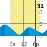 Middletown tide chart for Tuesday, May 31, 2022
