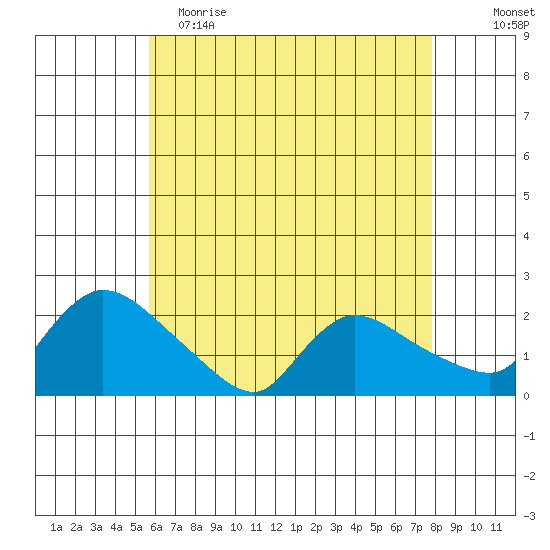 Middletown tide chart for Tuesday, May 3, 2022