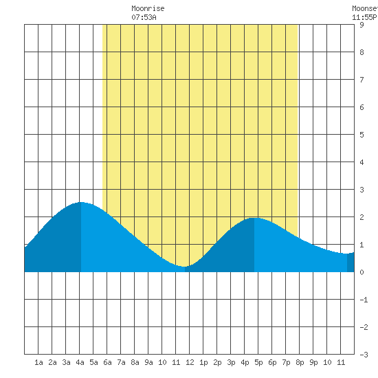 Middletown tide chart for Wednesday, May 4, 2022