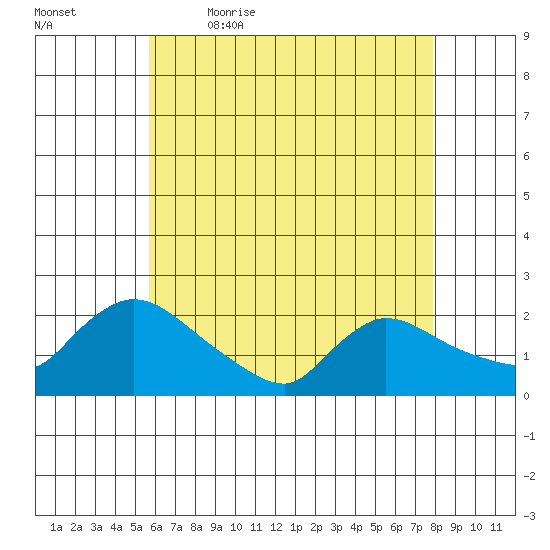 Middletown tide chart for Thursday, May 5, 2022