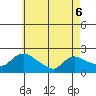 Middletown tide chart for Friday, May 6, 2022
