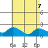Middletown tide chart for Saturday, May 7, 2022