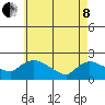 Middletown tide chart for Sunday, May 8, 2022