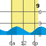 Middletown tide chart for Monday, May 9, 2022