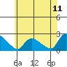 Middletown tide chart for Saturday, June 11, 2022