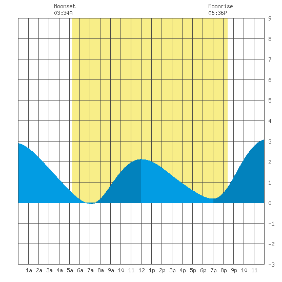 Middletown tide chart for Sunday, June 12, 2022