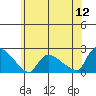 Middletown tide chart for Sunday, June 12, 2022