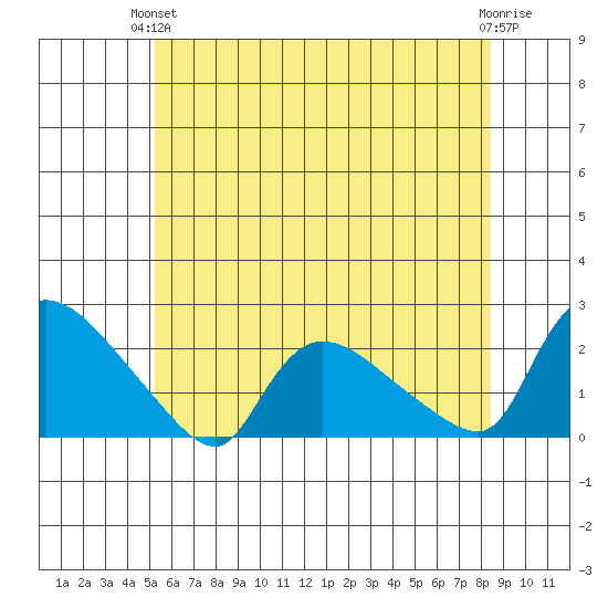 Middletown tide chart for Monday, June 13, 2022