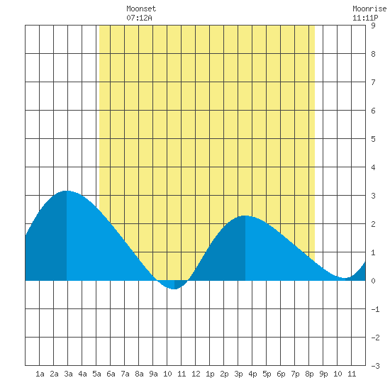 Middletown tide chart for Thursday, June 16, 2022