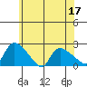 Middletown tide chart for Friday, June 17, 2022