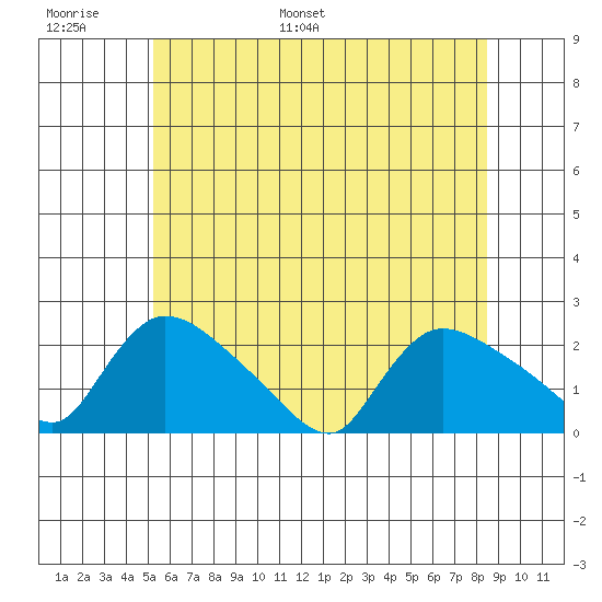 Middletown tide chart for Sunday, June 19, 2022