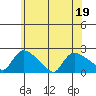 Middletown tide chart for Sunday, June 19, 2022