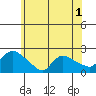 Middletown tide chart for Wednesday, June 1, 2022