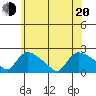 Middletown tide chart for Monday, June 20, 2022