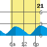 Middletown tide chart for Tuesday, June 21, 2022