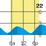 Middletown tide chart for Wednesday, June 22, 2022