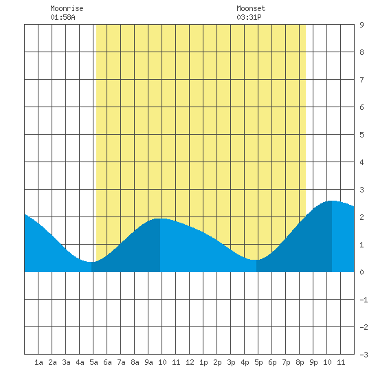 Middletown tide chart for Thursday, June 23, 2022