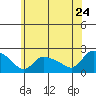 Middletown tide chart for Friday, June 24, 2022