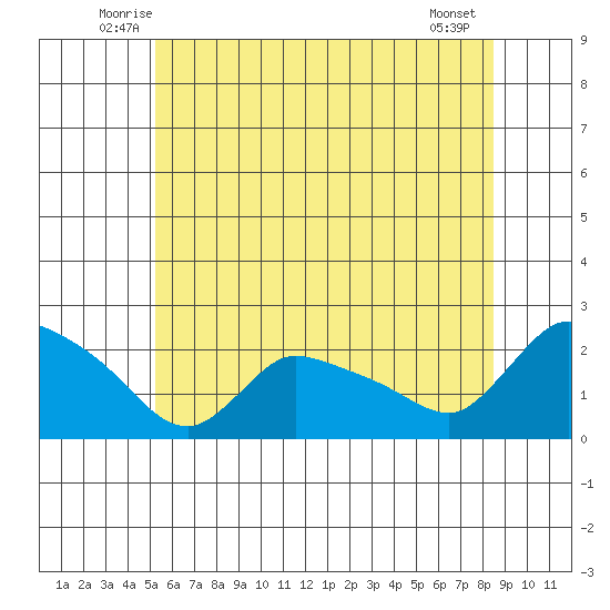 Middletown tide chart for Saturday, June 25, 2022