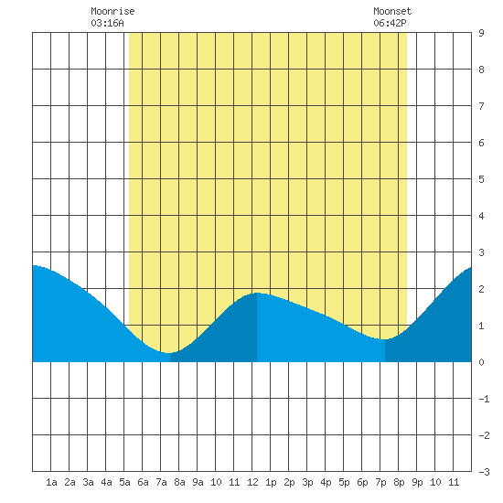 Middletown tide chart for Sunday, June 26, 2022