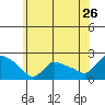 Middletown tide chart for Sunday, June 26, 2022