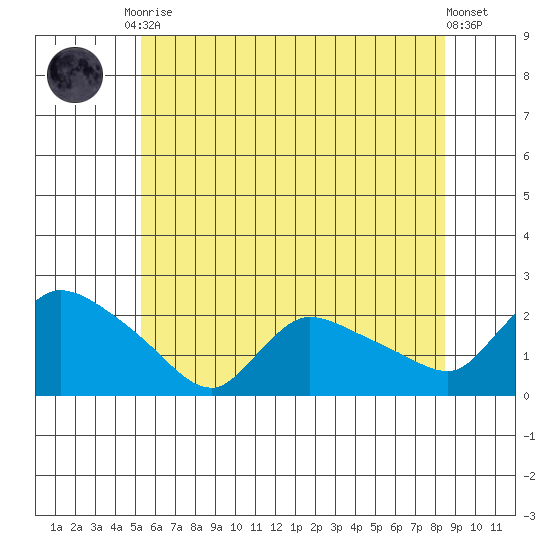Middletown tide chart for Tuesday, June 28, 2022