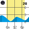 Middletown tide chart for Tuesday, June 28, 2022