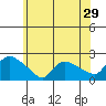 Middletown tide chart for Wednesday, June 29, 2022