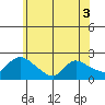 Middletown tide chart for Friday, June 3, 2022