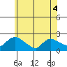 Middletown tide chart for Saturday, June 4, 2022