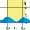 Middletown tide chart for Sunday, June 5, 2022