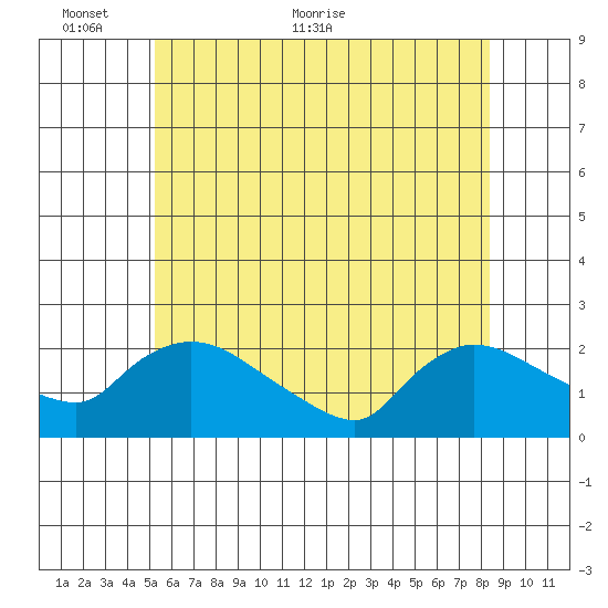 Middletown tide chart for Monday, June 6, 2022