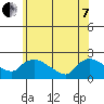 Middletown tide chart for Tuesday, June 7, 2022