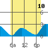Middletown tide chart for Sunday, July 10, 2022