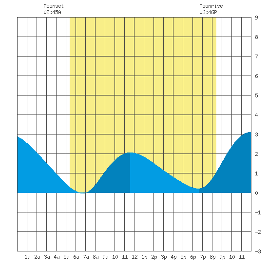 Middletown tide chart for Monday, July 11, 2022
