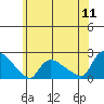 Middletown tide chart for Monday, July 11, 2022