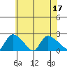 Middletown tide chart for Sunday, July 17, 2022