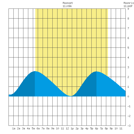 Middletown tide chart for Monday, July 18, 2022