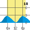 Middletown tide chart for Monday, July 18, 2022
