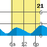 Middletown tide chart for Thursday, July 21, 2022