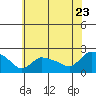 Middletown tide chart for Saturday, July 23, 2022