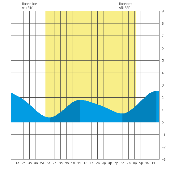 Middletown tide chart for Sunday, July 24, 2022