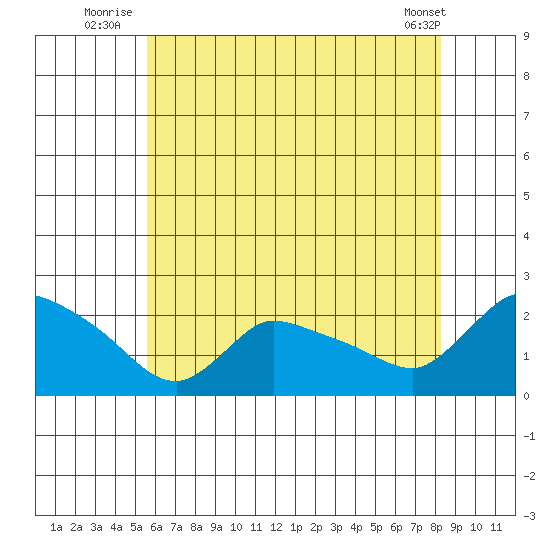 Middletown tide chart for Monday, July 25, 2022