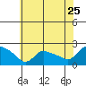 Middletown tide chart for Monday, July 25, 2022