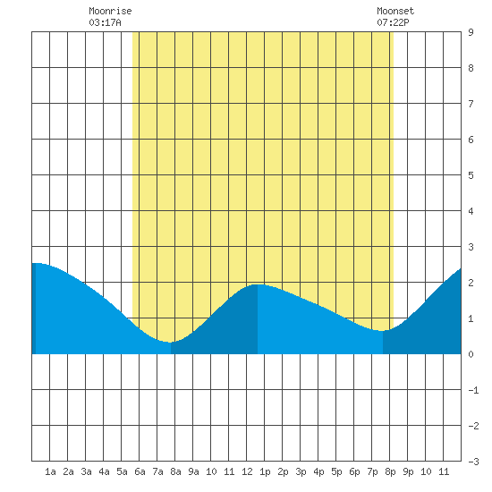 Middletown tide chart for Tuesday, July 26, 2022