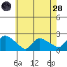 Middletown tide chart for Thursday, July 28, 2022