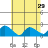 Middletown tide chart for Friday, July 29, 2022
