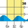 Middletown tide chart for Saturday, July 30, 2022