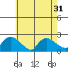 Middletown tide chart for Sunday, July 31, 2022