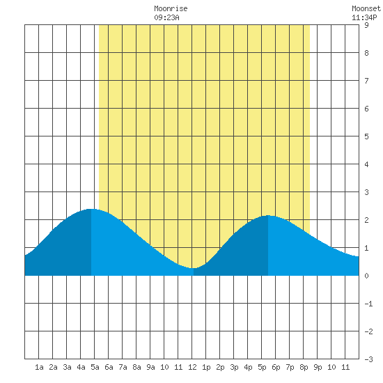 Middletown tide chart for Sunday, July 3, 2022